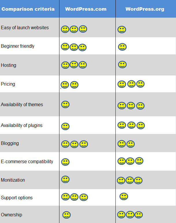 WordPress.com vs WordPress.org comaprison table